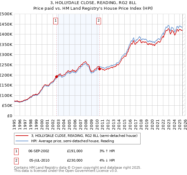 3, HOLLYDALE CLOSE, READING, RG2 8LL: Price paid vs HM Land Registry's House Price Index