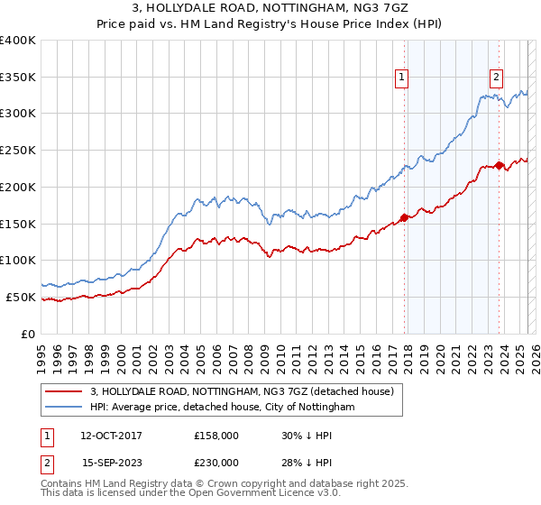 3, HOLLYDALE ROAD, NOTTINGHAM, NG3 7GZ: Price paid vs HM Land Registry's House Price Index