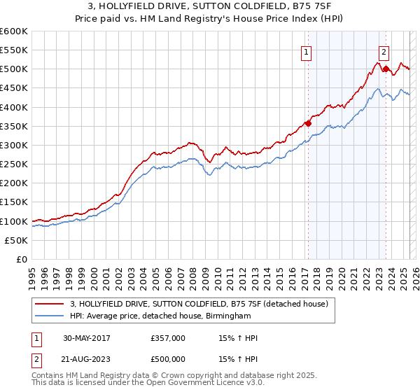 3, HOLLYFIELD DRIVE, SUTTON COLDFIELD, B75 7SF: Price paid vs HM Land Registry's House Price Index