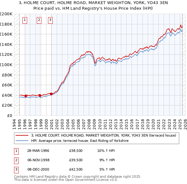 3, HOLME COURT, HOLME ROAD, MARKET WEIGHTON, YORK, YO43 3EN: Price paid vs HM Land Registry's House Price Index