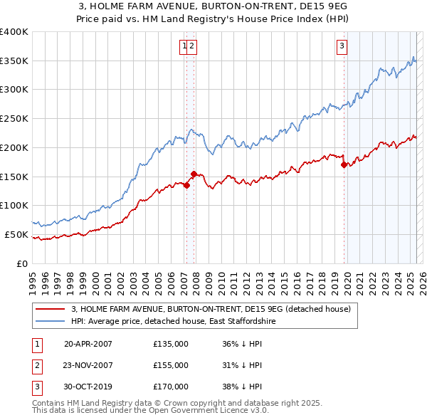 3, HOLME FARM AVENUE, BURTON-ON-TRENT, DE15 9EG: Price paid vs HM Land Registry's House Price Index