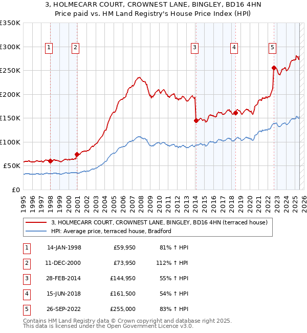 3, HOLMECARR COURT, CROWNEST LANE, BINGLEY, BD16 4HN: Price paid vs HM Land Registry's House Price Index