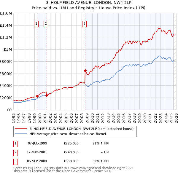 3, HOLMFIELD AVENUE, LONDON, NW4 2LP: Price paid vs HM Land Registry's House Price Index