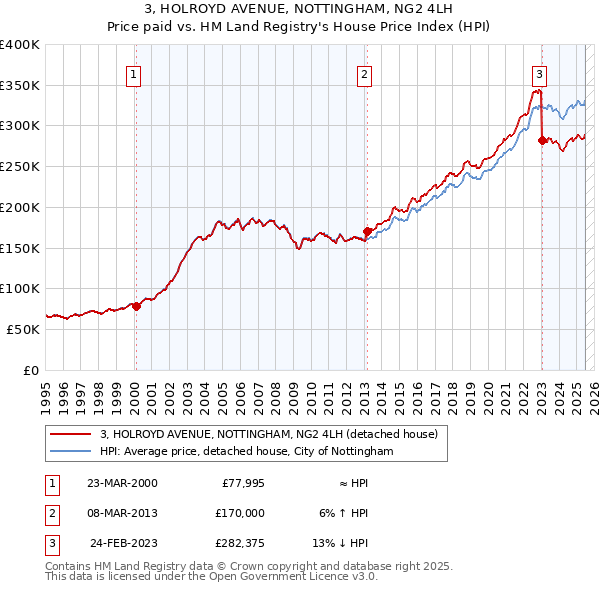 3, HOLROYD AVENUE, NOTTINGHAM, NG2 4LH: Price paid vs HM Land Registry's House Price Index
