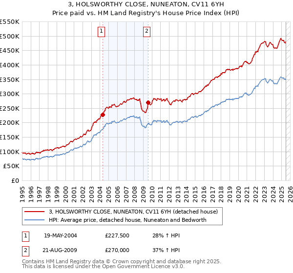 3, HOLSWORTHY CLOSE, NUNEATON, CV11 6YH: Price paid vs HM Land Registry's House Price Index