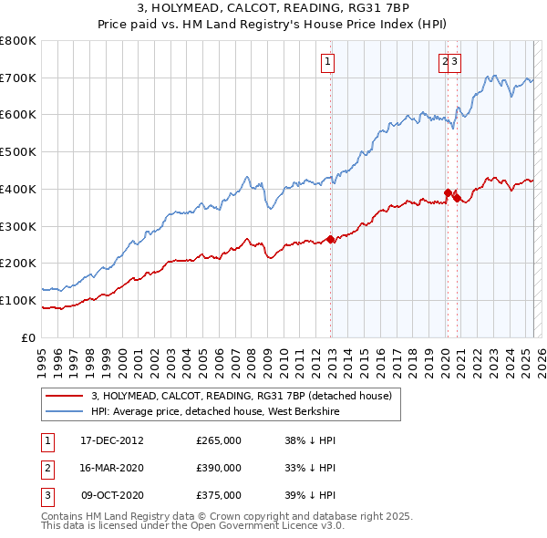 3, HOLYMEAD, CALCOT, READING, RG31 7BP: Price paid vs HM Land Registry's House Price Index