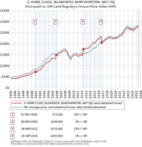 3, HOME CLOSE, BLISWORTH, NORTHAMPTON, NN7 3DJ: Price paid vs HM Land Registry's House Price Index
