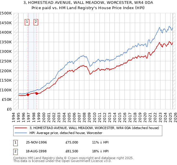 3, HOMESTEAD AVENUE, WALL MEADOW, WORCESTER, WR4 0DA: Price paid vs HM Land Registry's House Price Index