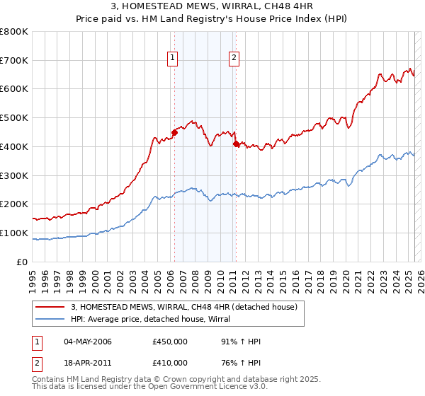 3, HOMESTEAD MEWS, WIRRAL, CH48 4HR: Price paid vs HM Land Registry's House Price Index