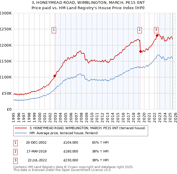 3, HONEYMEAD ROAD, WIMBLINGTON, MARCH, PE15 0NT: Price paid vs HM Land Registry's House Price Index