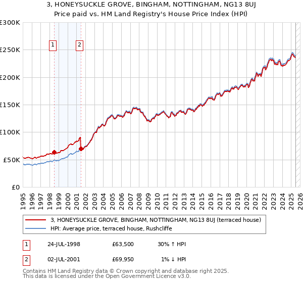 3, HONEYSUCKLE GROVE, BINGHAM, NOTTINGHAM, NG13 8UJ: Price paid vs HM Land Registry's House Price Index