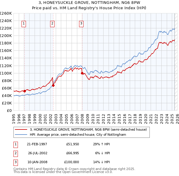 3, HONEYSUCKLE GROVE, NOTTINGHAM, NG6 8PW: Price paid vs HM Land Registry's House Price Index