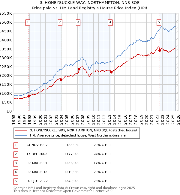 3, HONEYSUCKLE WAY, NORTHAMPTON, NN3 3QE: Price paid vs HM Land Registry's House Price Index