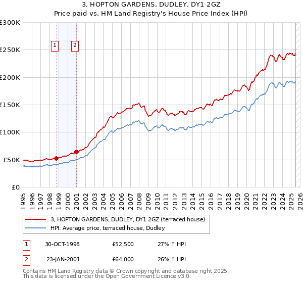 3, HOPTON GARDENS, DUDLEY, DY1 2GZ: Price paid vs HM Land Registry's House Price Index