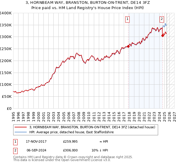 3, HORNBEAM WAY, BRANSTON, BURTON-ON-TRENT, DE14 3FZ: Price paid vs HM Land Registry's House Price Index