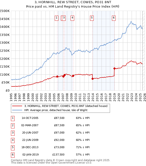3, HORNHILL, REW STREET, COWES, PO31 8NT: Price paid vs HM Land Registry's House Price Index