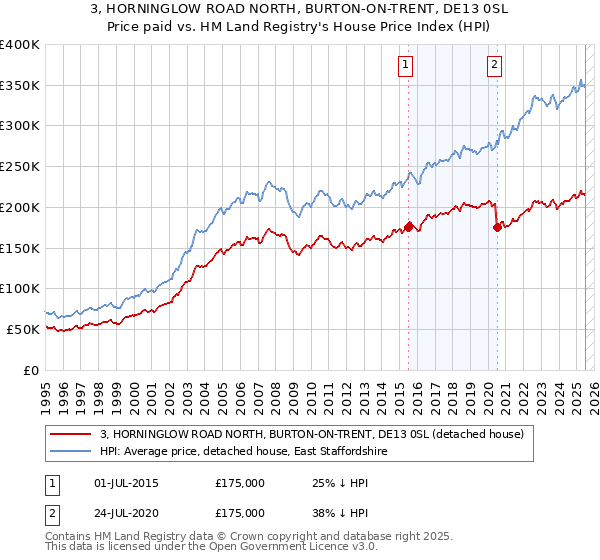 3, HORNINGLOW ROAD NORTH, BURTON-ON-TRENT, DE13 0SL: Price paid vs HM Land Registry's House Price Index