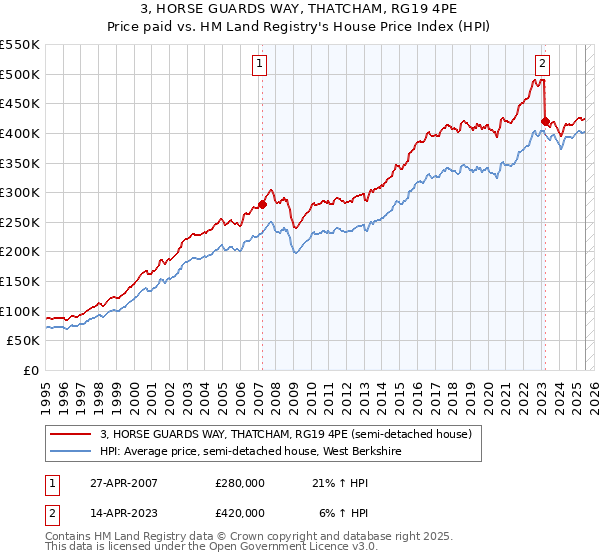 3, HORSE GUARDS WAY, THATCHAM, RG19 4PE: Price paid vs HM Land Registry's House Price Index