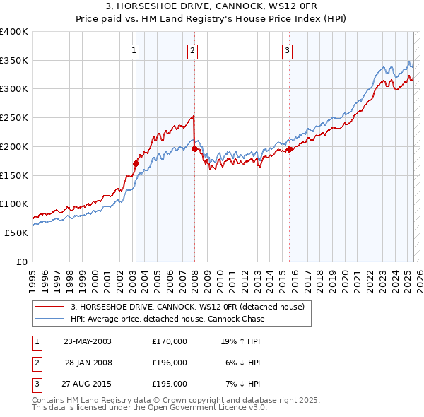 3, HORSESHOE DRIVE, CANNOCK, WS12 0FR: Price paid vs HM Land Registry's House Price Index