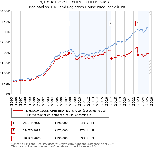 3, HOUGH CLOSE, CHESTERFIELD, S40 2FJ: Price paid vs HM Land Registry's House Price Index