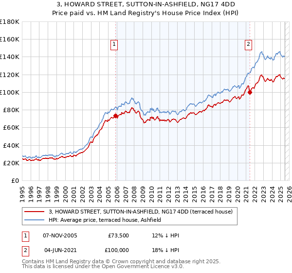 3, HOWARD STREET, SUTTON-IN-ASHFIELD, NG17 4DD: Price paid vs HM Land Registry's House Price Index