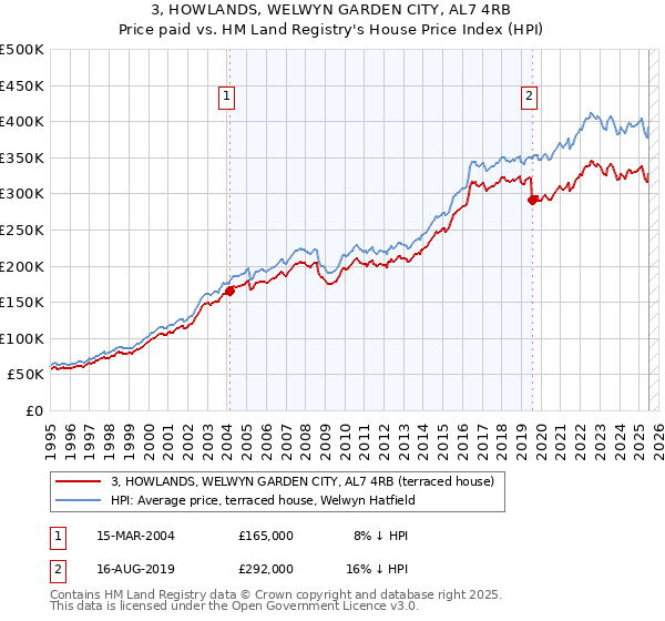 3, HOWLANDS, WELWYN GARDEN CITY, AL7 4RB: Price paid vs HM Land Registry's House Price Index