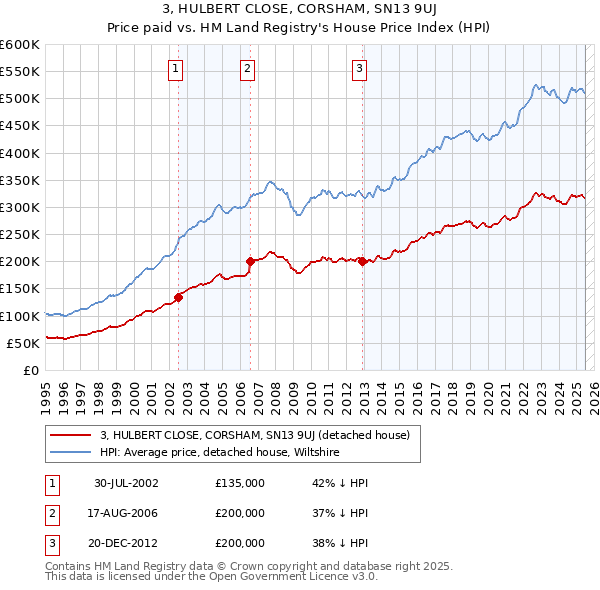3, HULBERT CLOSE, CORSHAM, SN13 9UJ: Price paid vs HM Land Registry's House Price Index