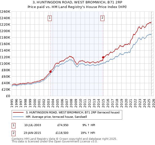 3, HUNTINGDON ROAD, WEST BROMWICH, B71 2RP: Price paid vs HM Land Registry's House Price Index