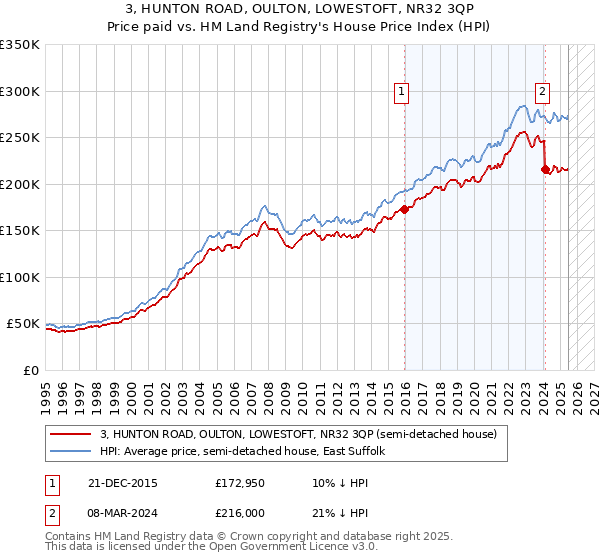 3, HUNTON ROAD, OULTON, LOWESTOFT, NR32 3QP: Price paid vs HM Land Registry's House Price Index