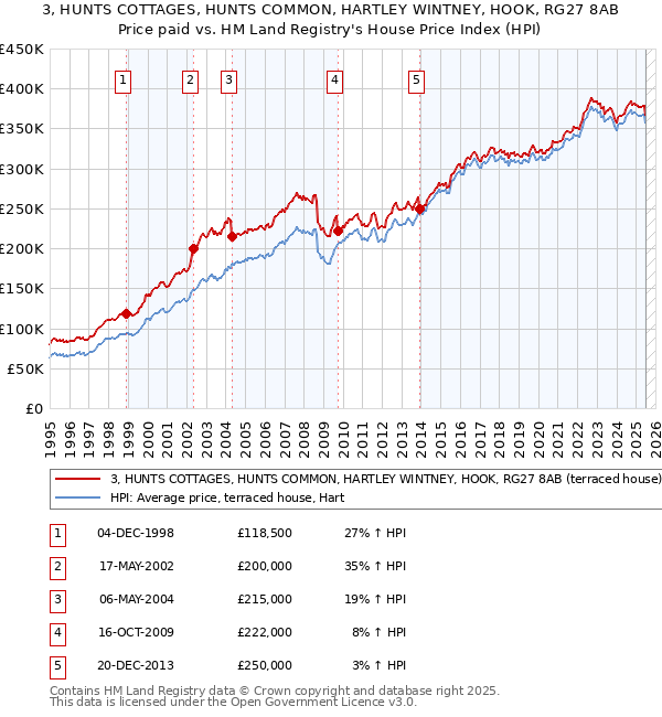 3, HUNTS COTTAGES, HUNTS COMMON, HARTLEY WINTNEY, HOOK, RG27 8AB: Price paid vs HM Land Registry's House Price Index