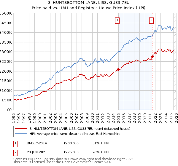 3, HUNTSBOTTOM LANE, LISS, GU33 7EU: Price paid vs HM Land Registry's House Price Index