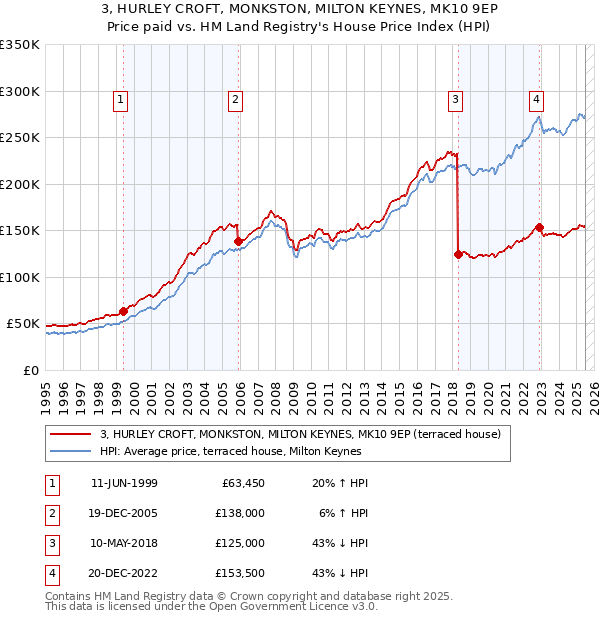 3, HURLEY CROFT, MONKSTON, MILTON KEYNES, MK10 9EP: Price paid vs HM Land Registry's House Price Index