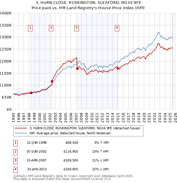 3, HURN CLOSE, RUSKINGTON, SLEAFORD, NG34 9FE: Price paid vs HM Land Registry's House Price Index