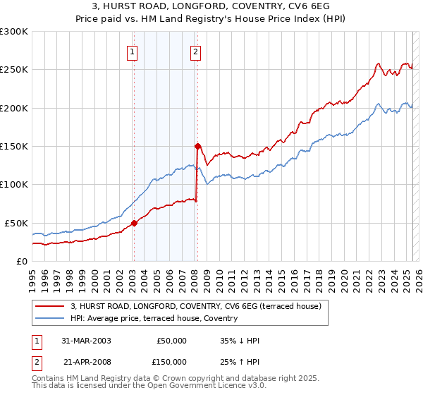 3, HURST ROAD, LONGFORD, COVENTRY, CV6 6EG: Price paid vs HM Land Registry's House Price Index