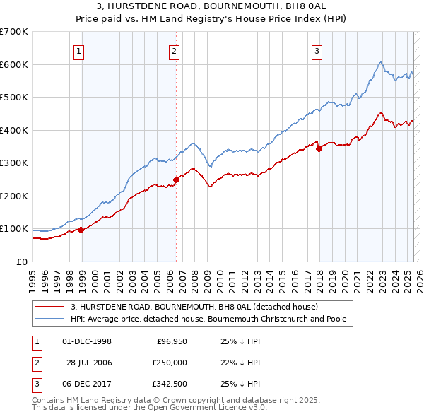 3, HURSTDENE ROAD, BOURNEMOUTH, BH8 0AL: Price paid vs HM Land Registry's House Price Index