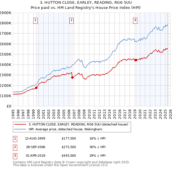 3, HUTTON CLOSE, EARLEY, READING, RG6 5UU: Price paid vs HM Land Registry's House Price Index