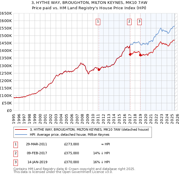 3, HYTHE WAY, BROUGHTON, MILTON KEYNES, MK10 7AW: Price paid vs HM Land Registry's House Price Index