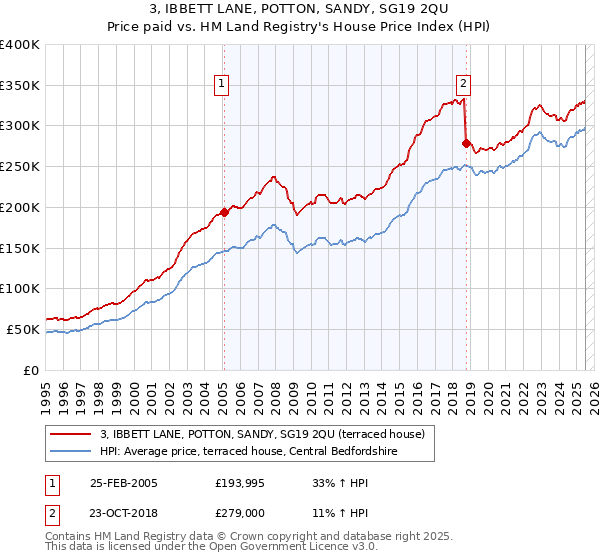 3, IBBETT LANE, POTTON, SANDY, SG19 2QU: Price paid vs HM Land Registry's House Price Index