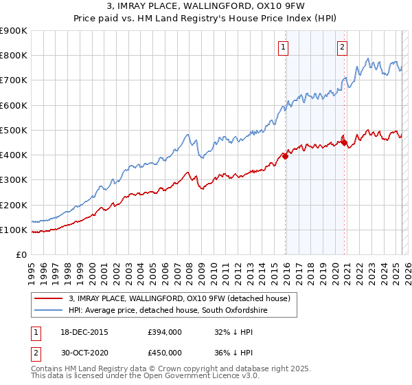 3, IMRAY PLACE, WALLINGFORD, OX10 9FW: Price paid vs HM Land Registry's House Price Index