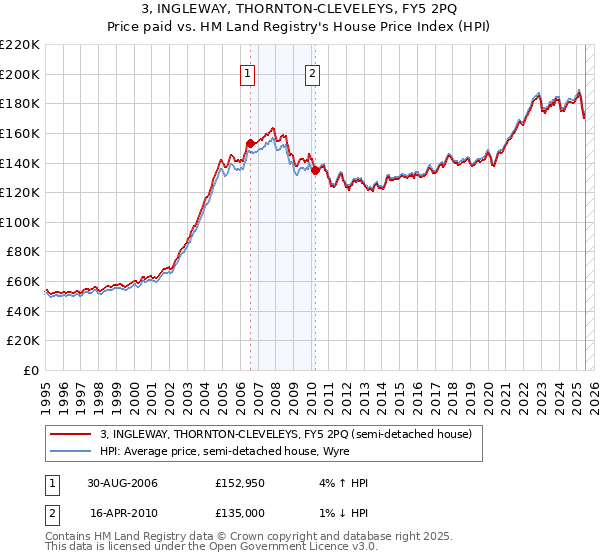 3, INGLEWAY, THORNTON-CLEVELEYS, FY5 2PQ: Price paid vs HM Land Registry's House Price Index