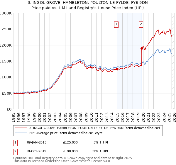 3, INGOL GROVE, HAMBLETON, POULTON-LE-FYLDE, FY6 9DN: Price paid vs HM Land Registry's House Price Index