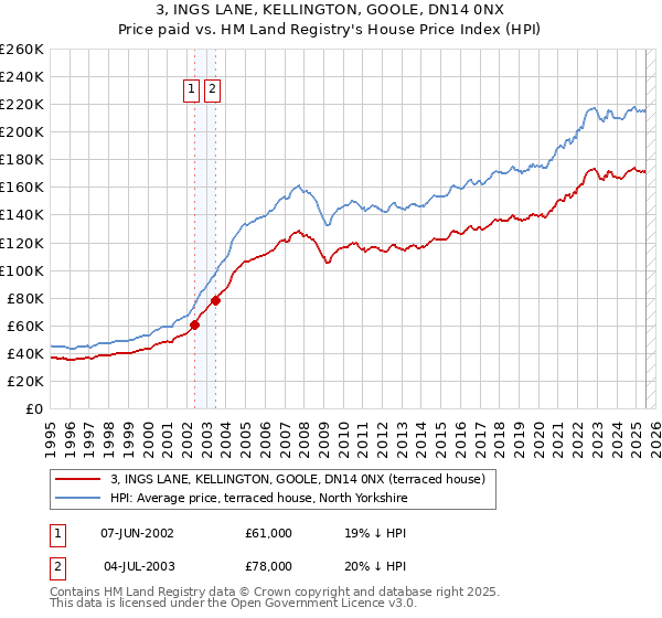 3, INGS LANE, KELLINGTON, GOOLE, DN14 0NX: Price paid vs HM Land Registry's House Price Index