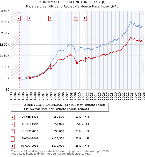 3, INNEY CLOSE, CALLINGTON, PL17 7QQ: Price paid vs HM Land Registry's House Price Index