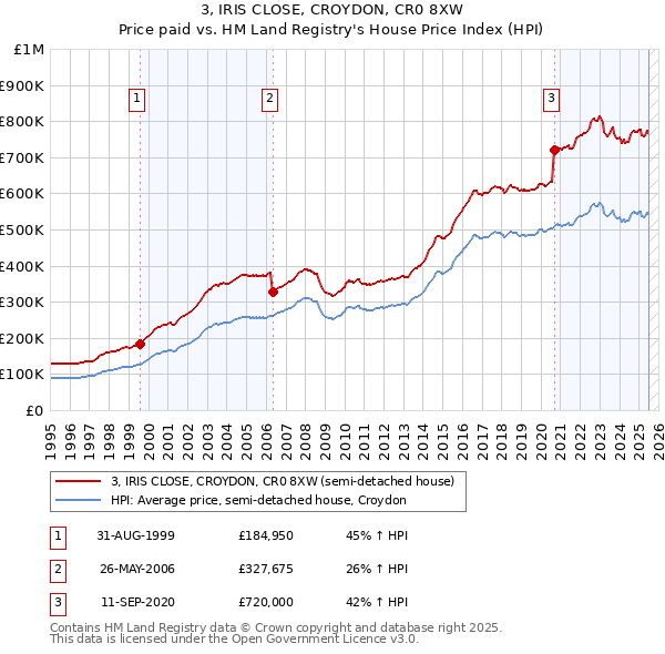 3, IRIS CLOSE, CROYDON, CR0 8XW: Price paid vs HM Land Registry's House Price Index
