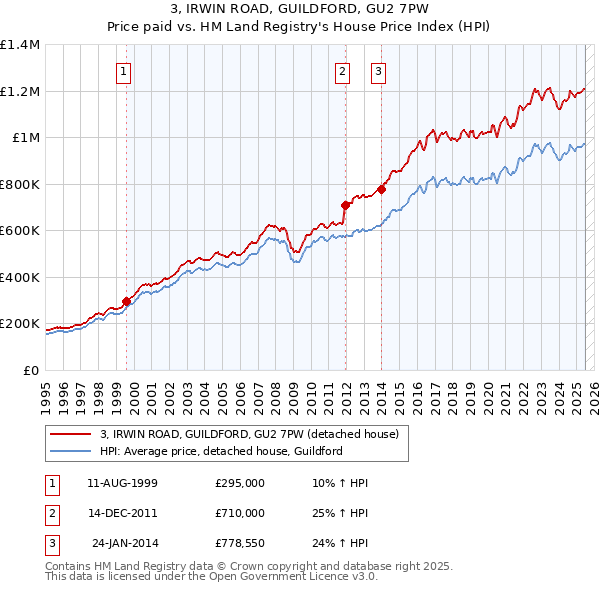 3, IRWIN ROAD, GUILDFORD, GU2 7PW: Price paid vs HM Land Registry's House Price Index