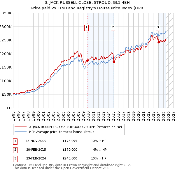 3, JACK RUSSELL CLOSE, STROUD, GL5 4EH: Price paid vs HM Land Registry's House Price Index