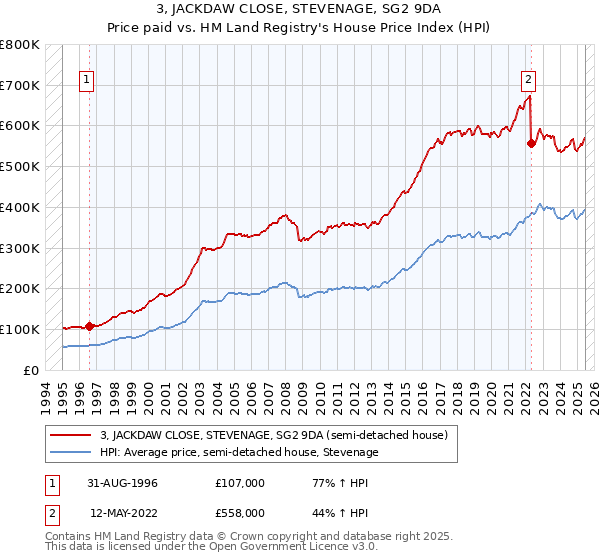 3, JACKDAW CLOSE, STEVENAGE, SG2 9DA: Price paid vs HM Land Registry's House Price Index
