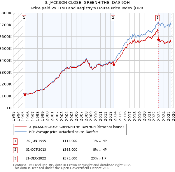 3, JACKSON CLOSE, GREENHITHE, DA9 9QH: Price paid vs HM Land Registry's House Price Index
