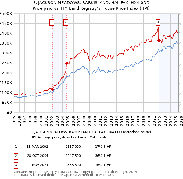 3, JACKSON MEADOWS, BARKISLAND, HALIFAX, HX4 0DD: Price paid vs HM Land Registry's House Price Index