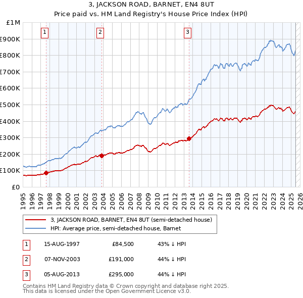 3, JACKSON ROAD, BARNET, EN4 8UT: Price paid vs HM Land Registry's House Price Index